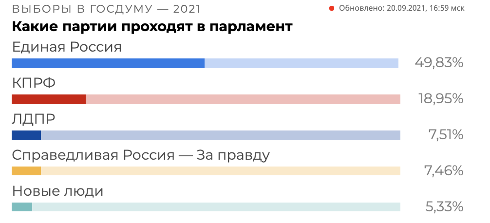 ЦИК подсчитал данные 99,84% протоколов на выборах в Госдуму