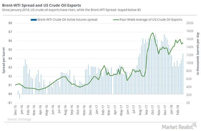 США стремительно захватывают рынок нефти