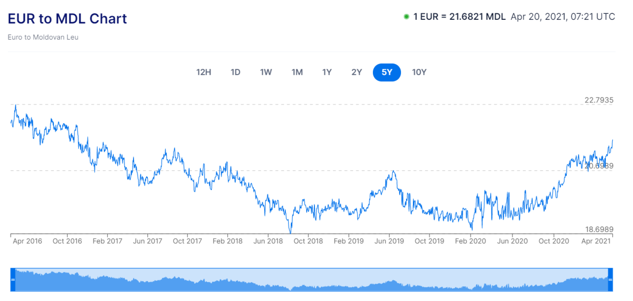 Курс 21. Молдавский лей к евро. Курс молдавского Лея. Лей к доллару. Евро в Леи Нацбанк.