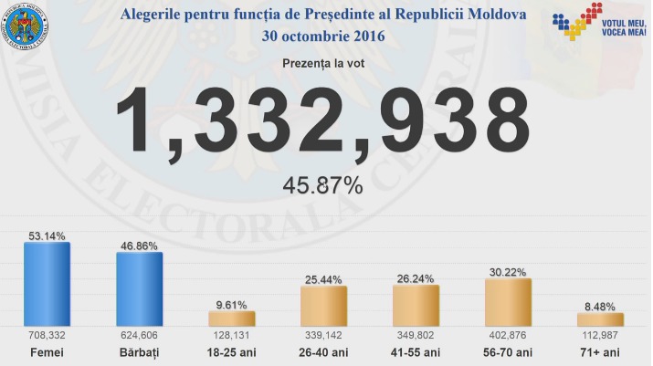 Президентские выборы 2016: избирательная явка на 18.00 составила более 45%