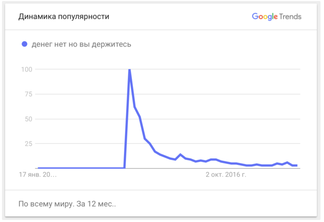 Динамика популярности. График популярности. Мемы про популярность. График популярности мемов. Динамика популярности игр.