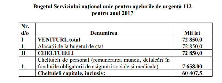 Правительство увеличило бюджет службы 112 на 2017 год