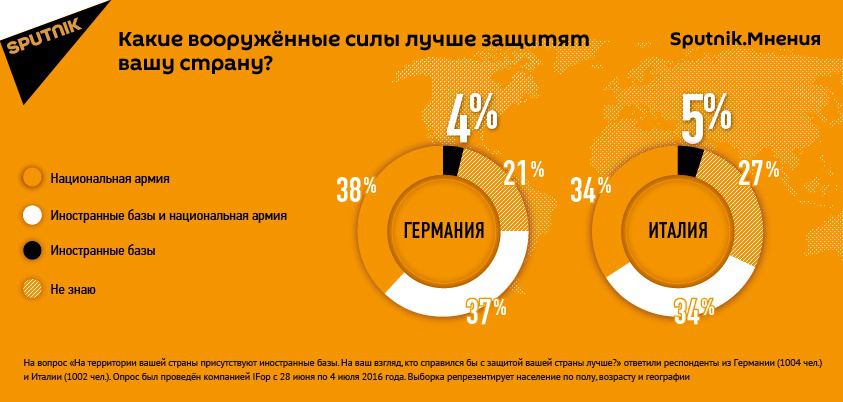 Европейцы не верят в иностранные военные базы