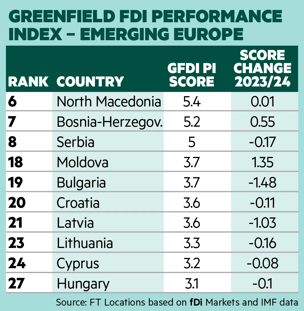 Молдова поднялась на 18-е место в мире по эффективности инвестиций Greenfield