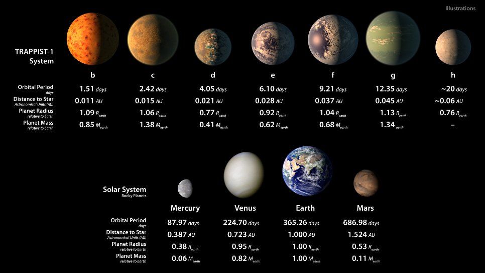 NASA обнаружило семь потенциально пригодных для жизни планет