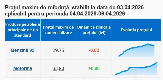 Motorina s-a scumpit cu 80 de bani și costă aproape 34 de lei