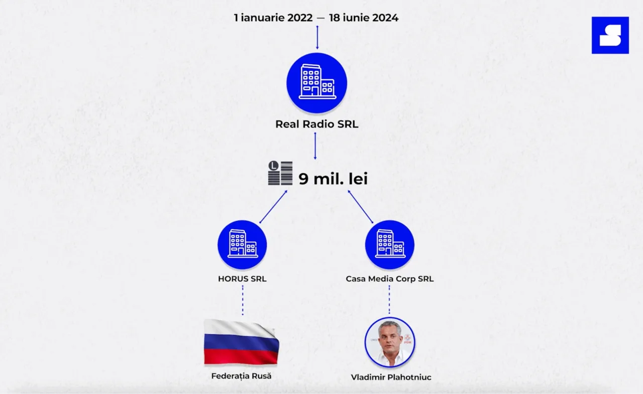 Investigație: Televiziunile grupului Plahotniuc-Șor