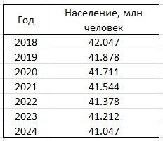 В МВФ прогнозируют сокращение населения Украины