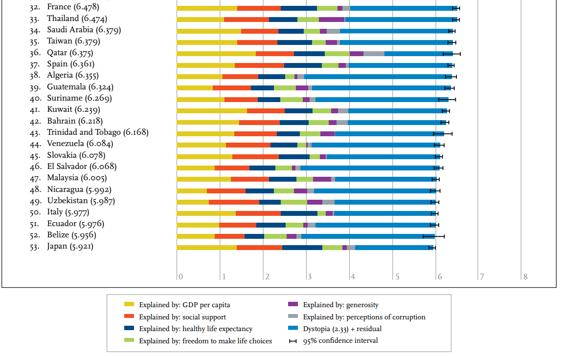 Republica Moldova, pe locul 55 din 155 în World Happiness Report 2017, devansând România