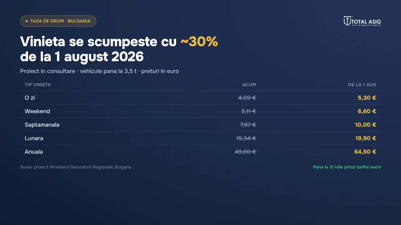 Total Asig: Vinieta pentru Bulgaria se scumpește cu aproape 30% de la 1 august. Ce înseamnă pentru șoferii din Moldova
