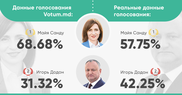 Опрос на Votum.md показал результаты, близкие к итогам выборов