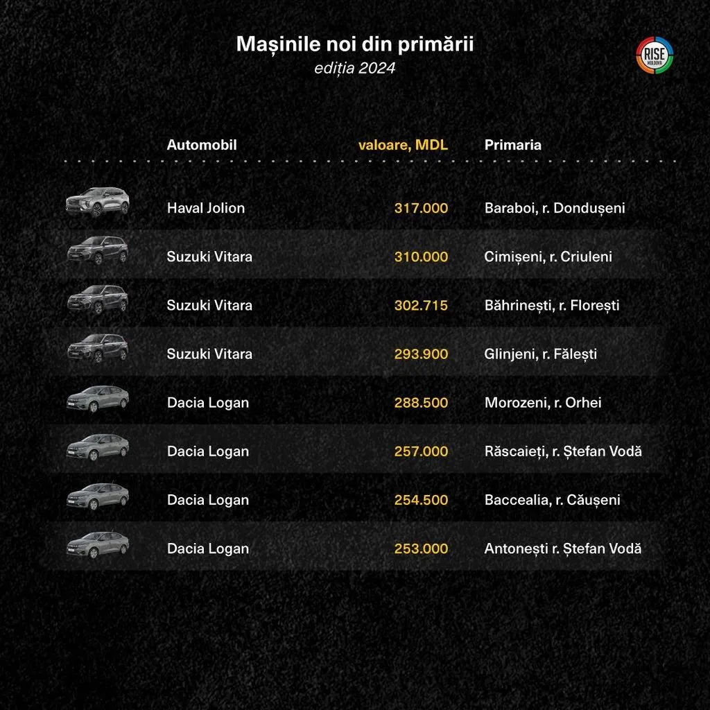35 de primării din țară și-au înnoit parcul auto în 2024: Printre mașini se numără și Geely Monjaro