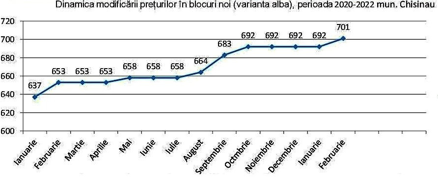 В Кишиневе снова растут цены на квартиры