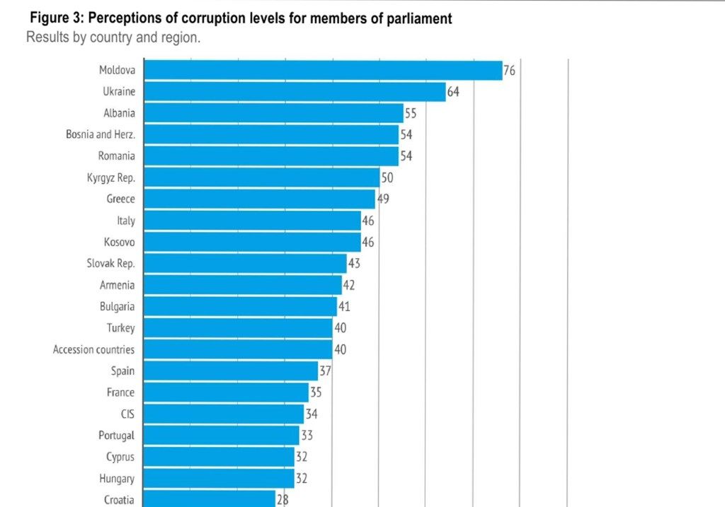 43% din cetăţenii R. Moldova dau mită pentru a avea acces la serviciile publice elementare