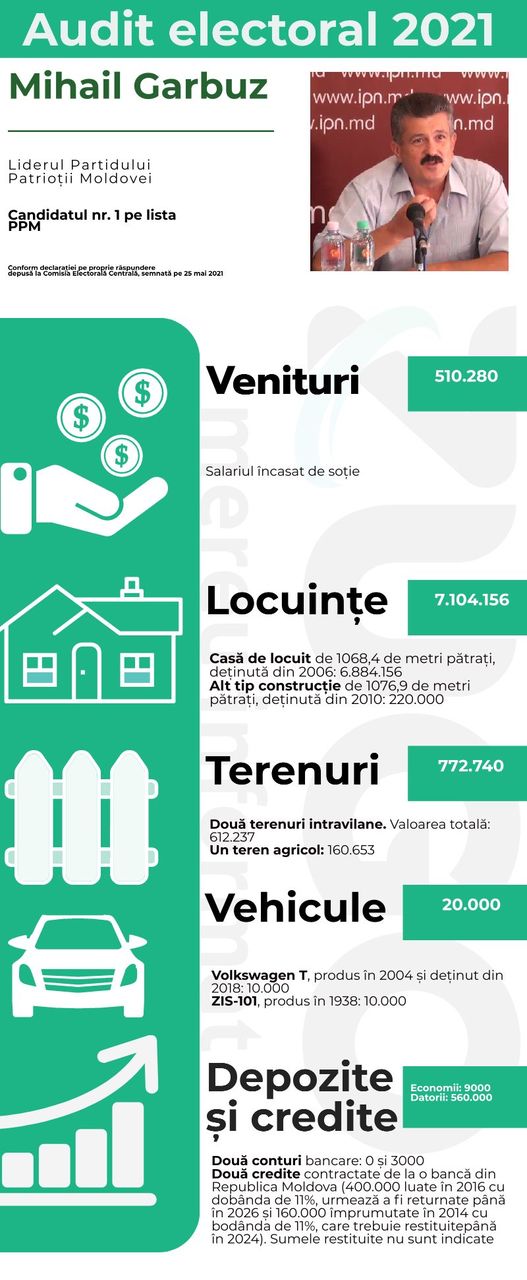 Конкурент на выборах, не имеющий зарплаты, указал дом в 1000 м² за 7 млн леев