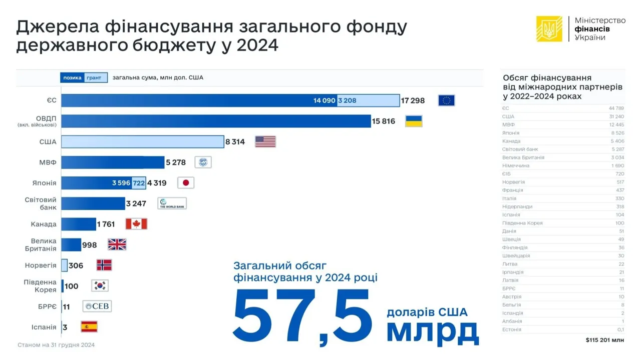 De la începutul războiului, Ucraina a primit 115,2 miliarde de dolari de finanțare externă preferențială