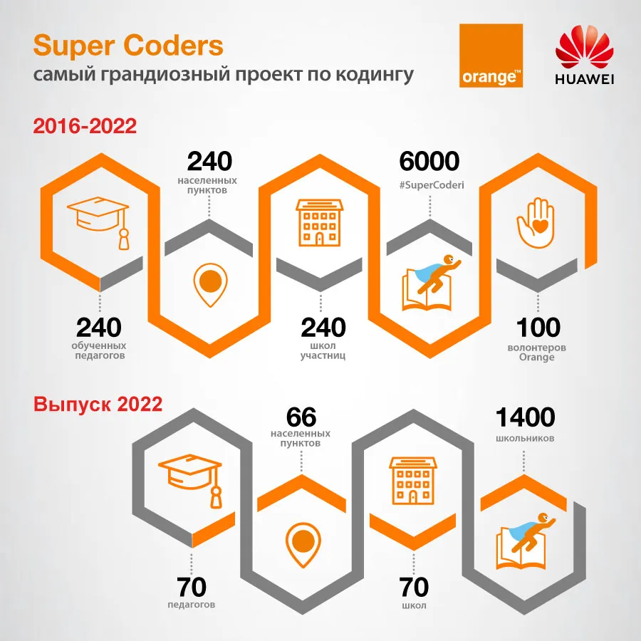 Orange Moldova и Huawei Moldova помогают детям  всей страны осваивать программирование