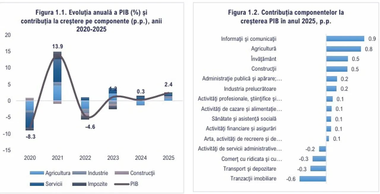 Экономика Молдовы выросла в 2025 году за счёт инвестиций и сельского хозяйства