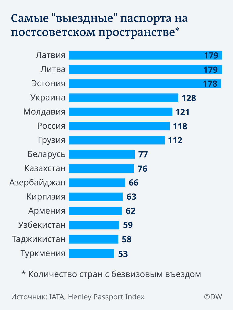 "Лучшие" паспорта на постсоветском пространстве: Молдова занимает 5 место