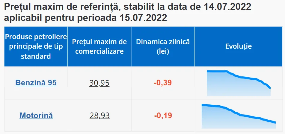 Бензин подешевеет почти на 40 банов, а дизтопливо - почти на 20 банов