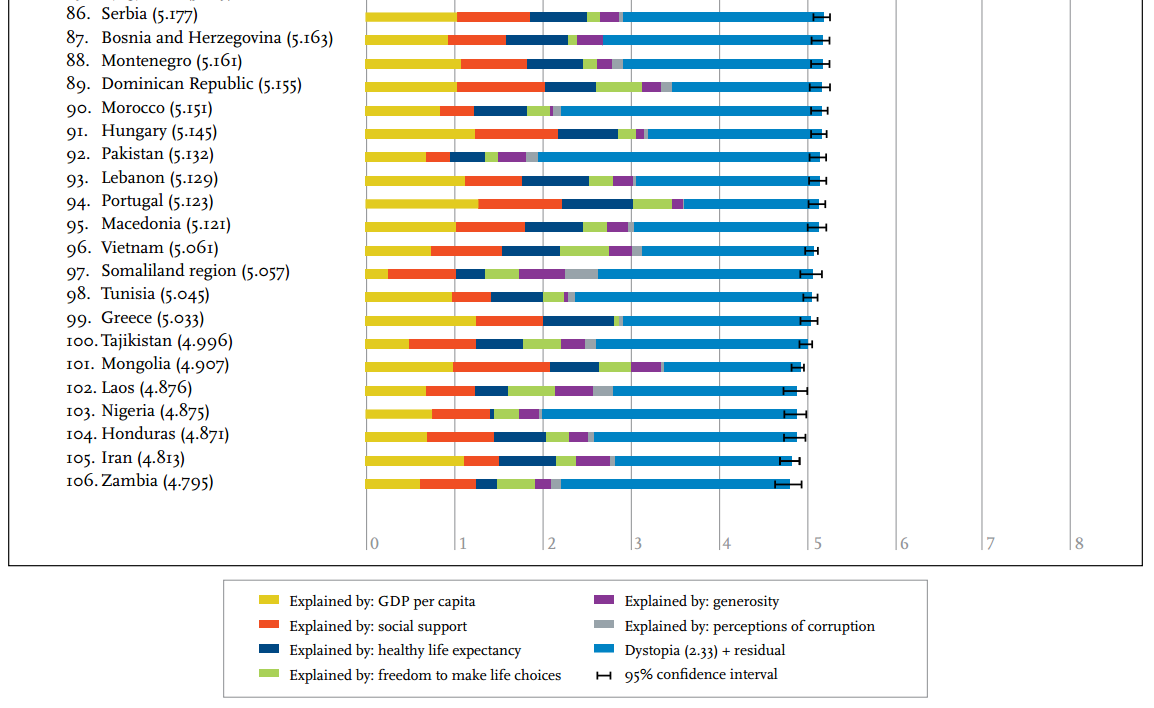 Republica Moldova, pe locul 55 din 155 în World Happiness Report 2017, devansând România