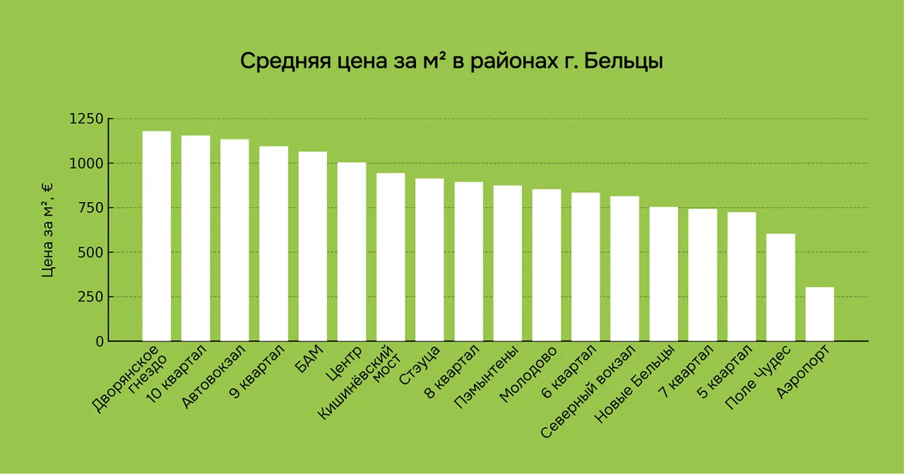 999.md: Где в Молдове ищут квартиры. Рейтинг самых популярных районов