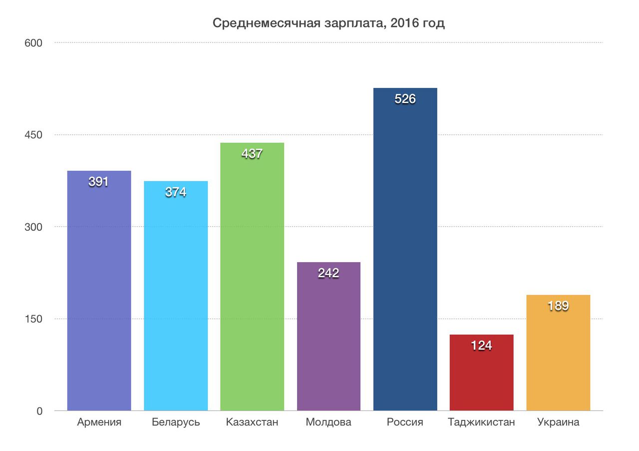 Молдаване благодарны украинцам и таджикам
