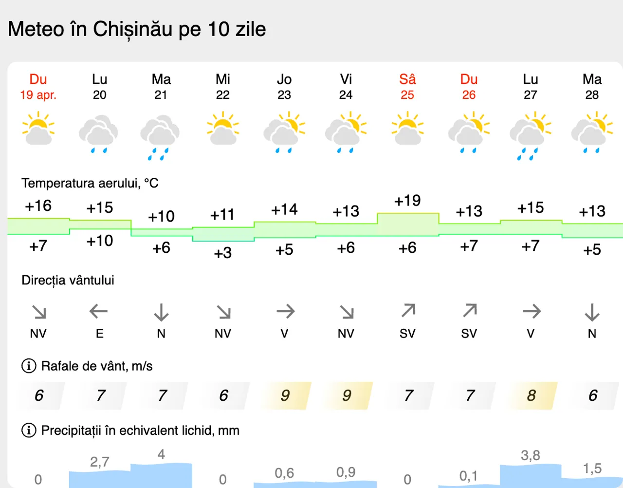 Vreme ploioasă se așteaptă în această săptămâna în Moldova