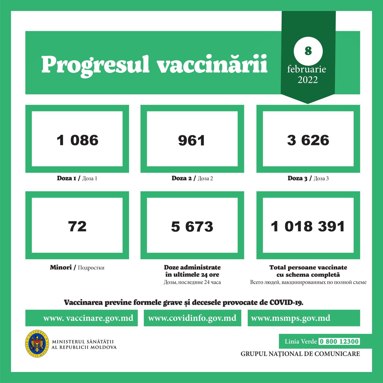 За два дня в Молдове привились более 11 000 человек