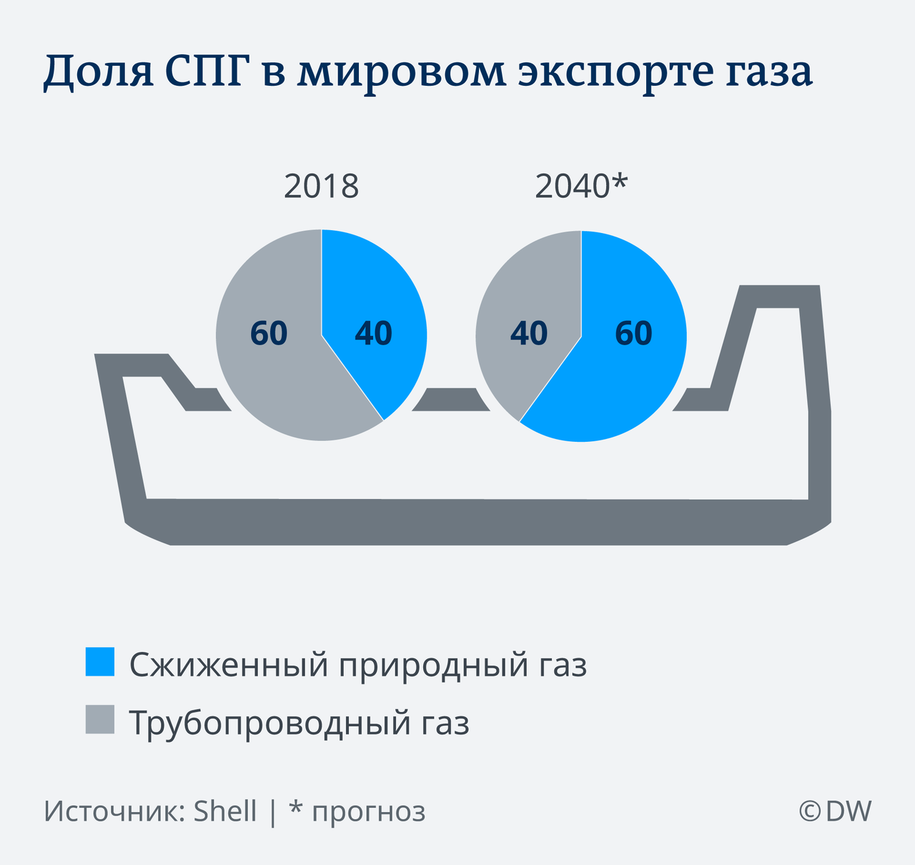 DW: У США есть новый способ сдерживать российский энергосектор