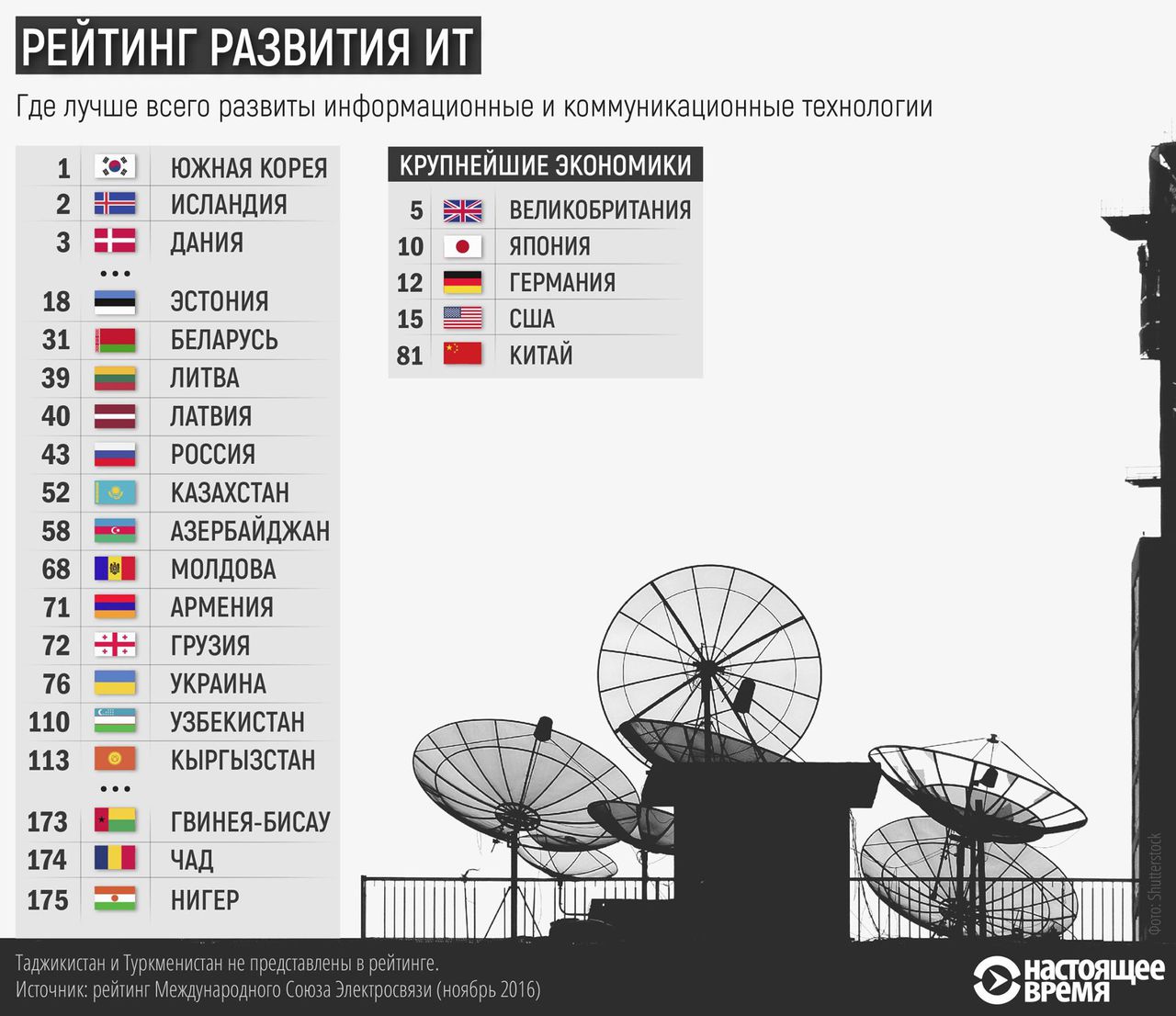 Список развития. Страны по it развитию. Страны по развитию технологий. Список стран по развитию технологий. Рейтинг стран по it технологиям.