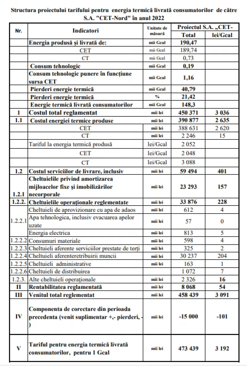 Termoelectrica и CET Nord просят поднять тариф за тепло на 750 леев за гигакалорию