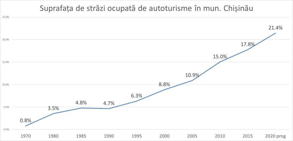 Ионицэ: Автомобили занимают более 20% общей площади дорог и улиц столицы