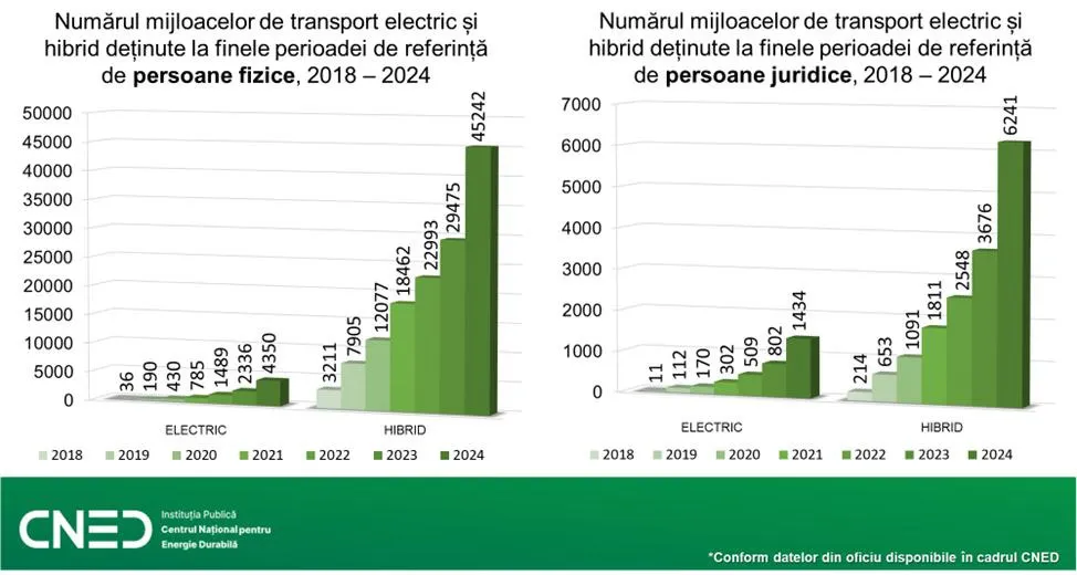 Automobilele electrice și hibrid, pe placul moldovenilor: 57.000 de autoturisme, importate în ultimii șapte ani