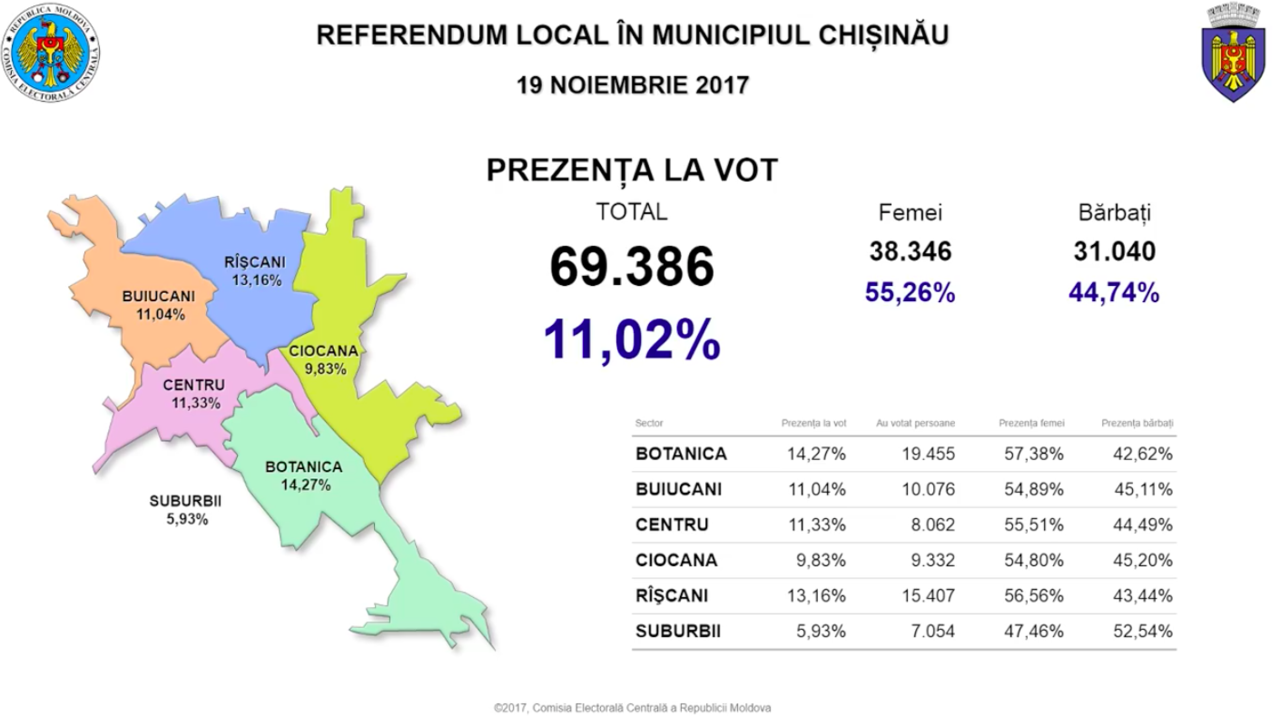 Referendum în Capitală. Câți alegători au votat până la ora 14:00