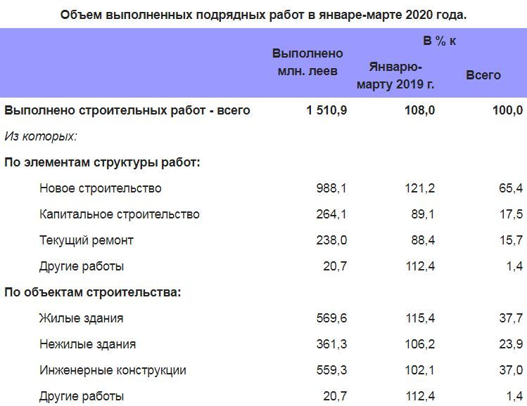 Ввод в эксплуатацию нового жилья в Молдове снизился