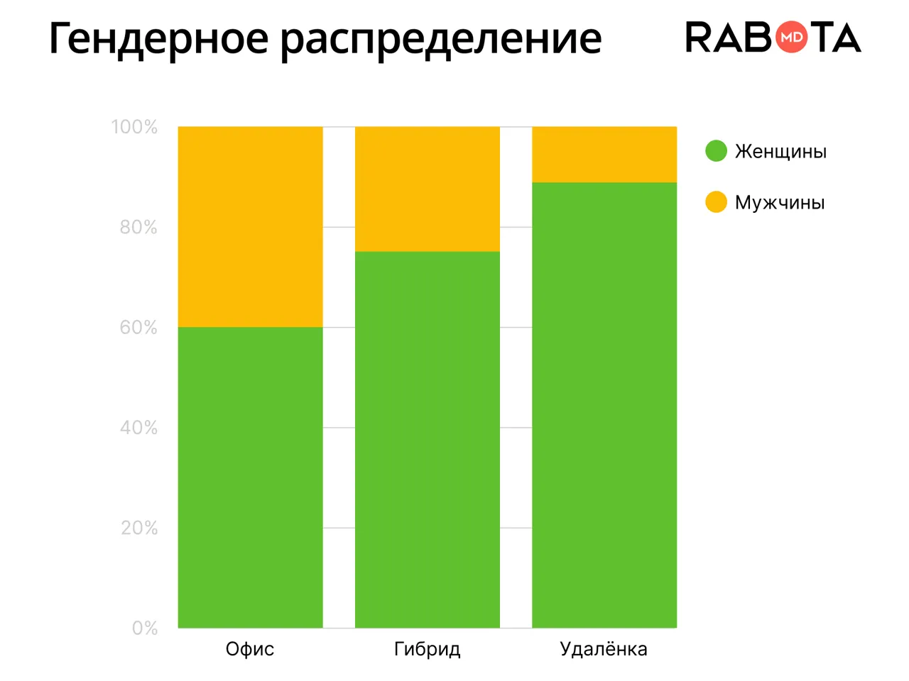 Удалёнка, гибрид или офис: какой формат работы предпочитают кандидаты? Эксперимент Rabota.md
