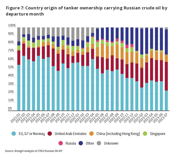 Теневой флот танкеров помогает России обходить нефтяные санкции