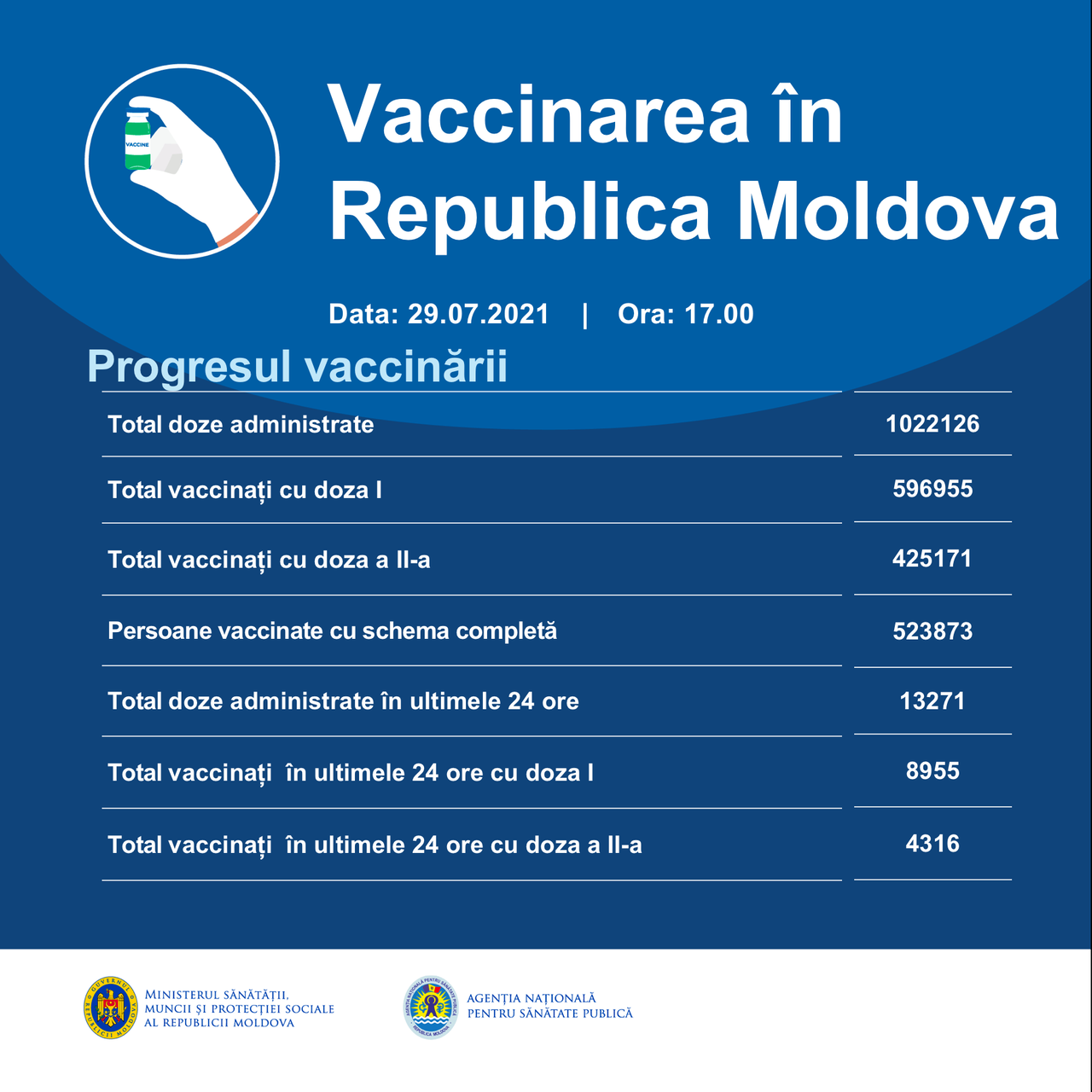 За сутки в Молдове от коронавируса вакцинировали более 13 000 человек
