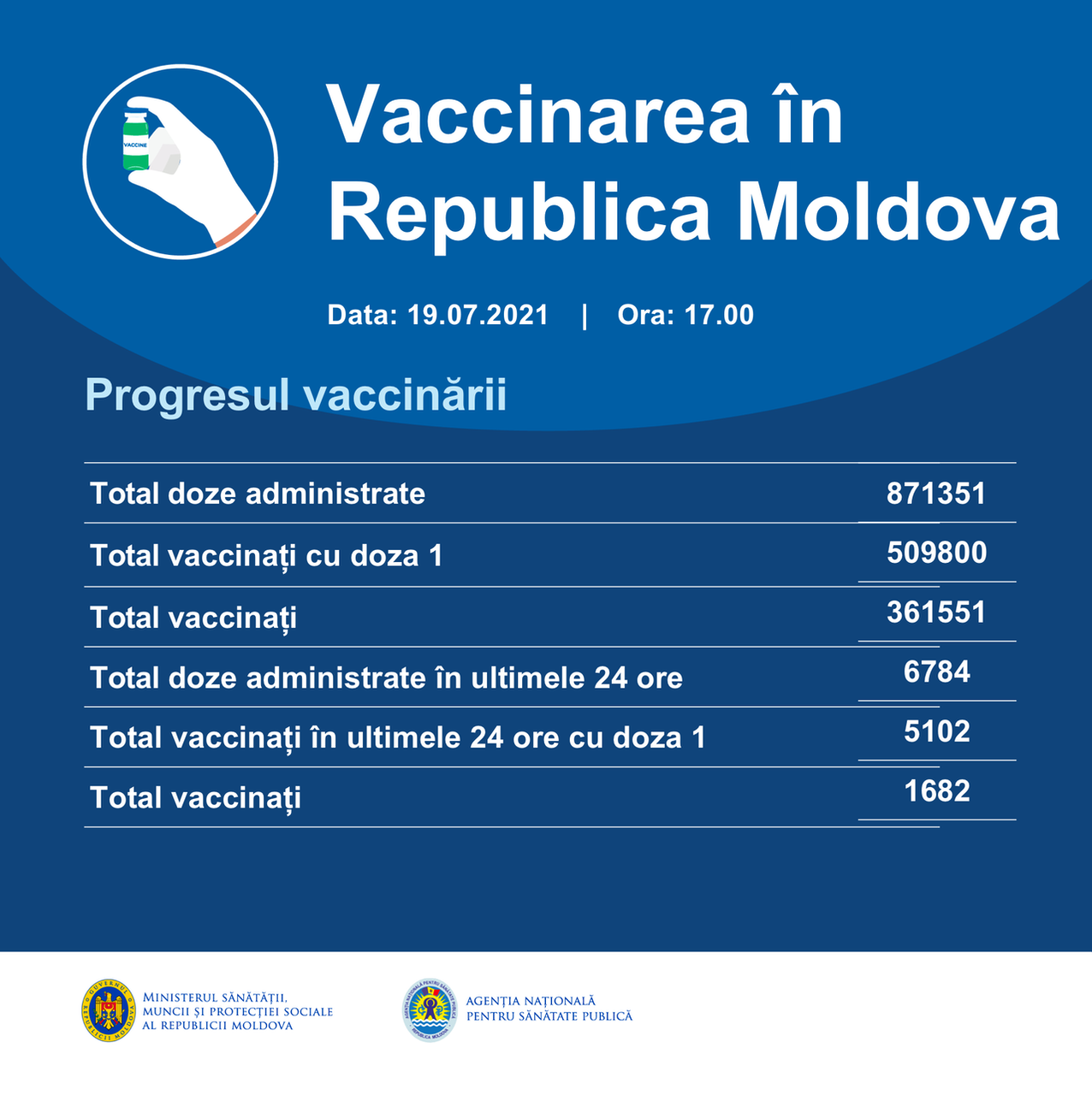 За сутки в Молдове от коронавируса вакцинировали почти 6 800 человек