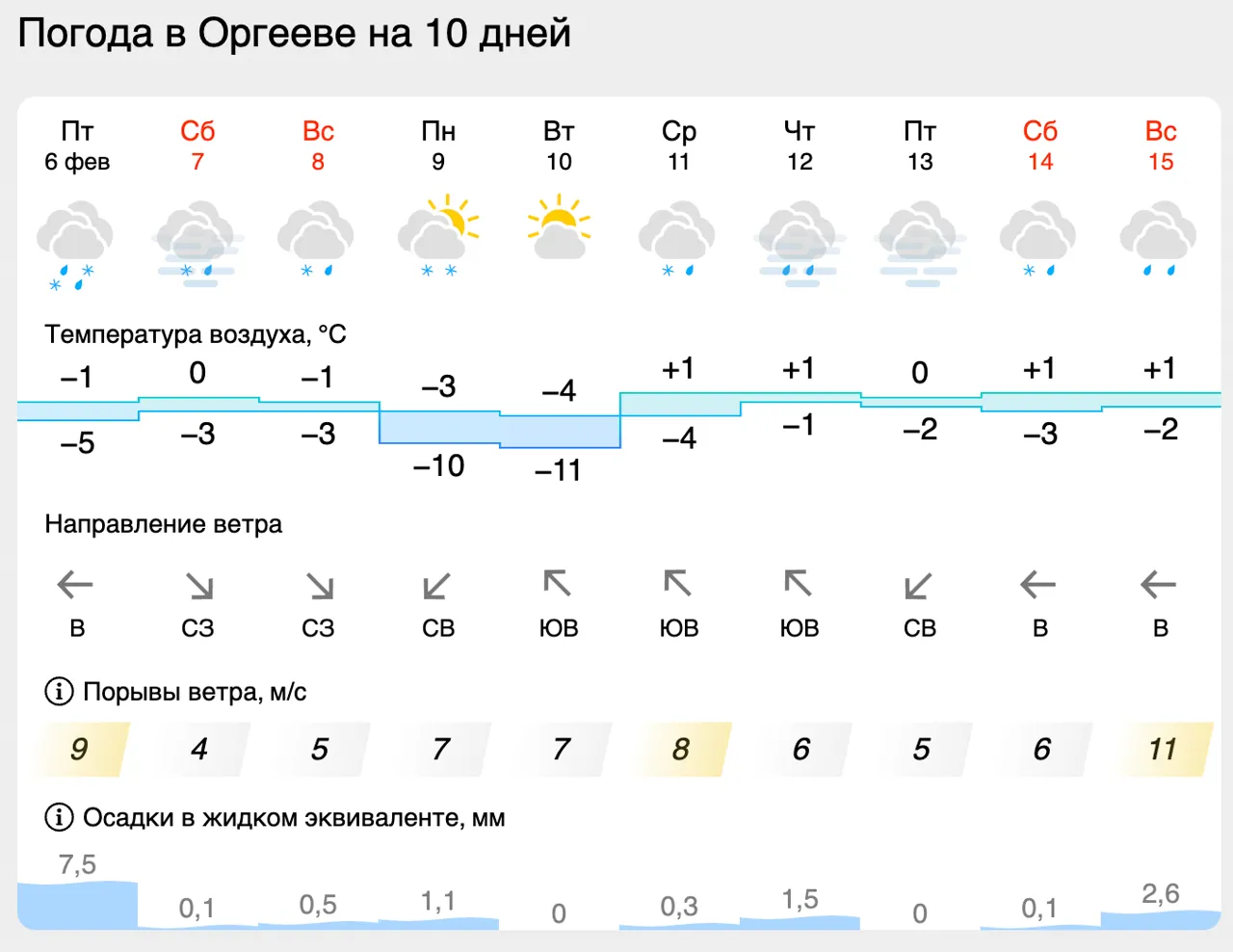 В выходные дни ожидается гололед, а с начала недели прогнозируют до -11 °C