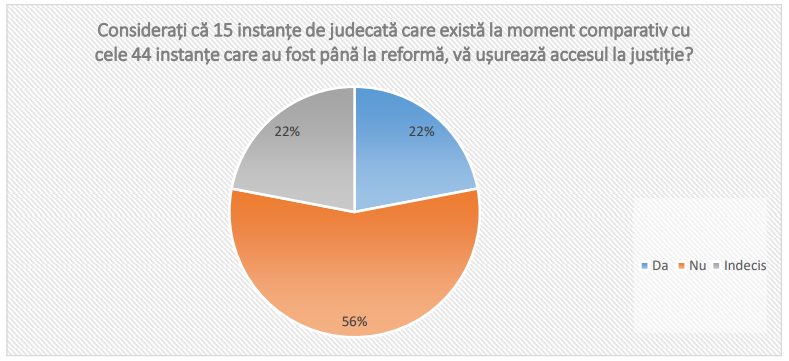 Sondaj Promo-LEX: 49% din respondenți nu au încredere în examinarea imparțială a plângerilor depuse împotriva judecătorilor