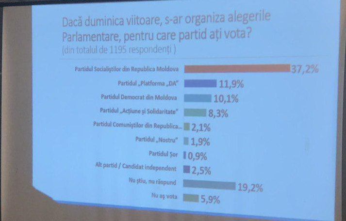 Четыре партии попадут в парламент: ПСРМ, ППДП и ДПМ - набирают популярность, ПДС теряет электорат