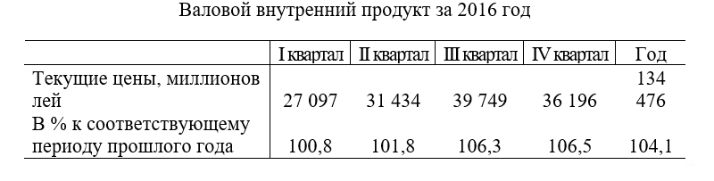 В Молдове ВВП за 2016 год вырос на 4,1% по сравнению с ВВП 2015