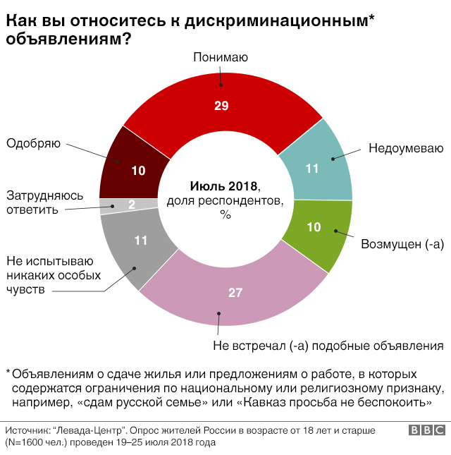 Ксенофобия в России усилилась. Теперь больше всех не любят цыган