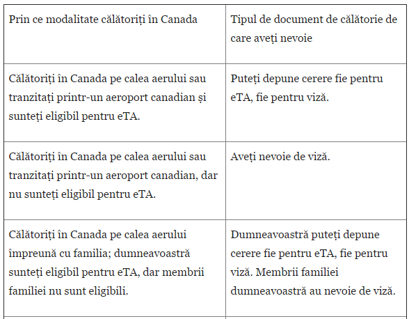 Fără viză în Canada de la 1 mai. Ce trebuie să facă românii