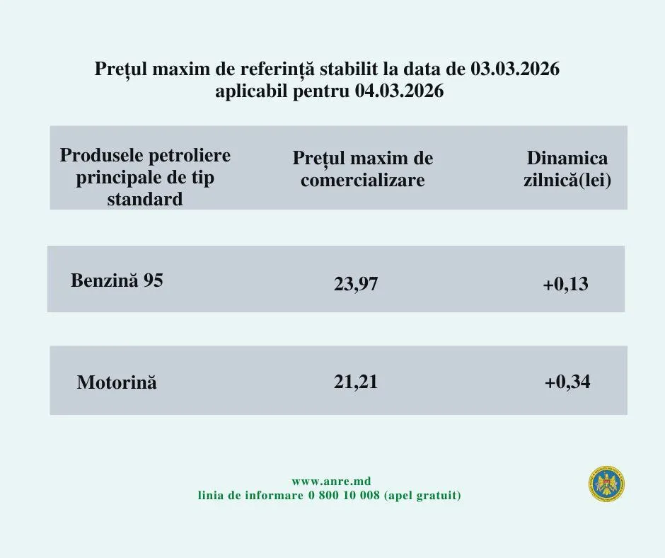 В Молдове дизтопливо подорожало на 34 бана за день