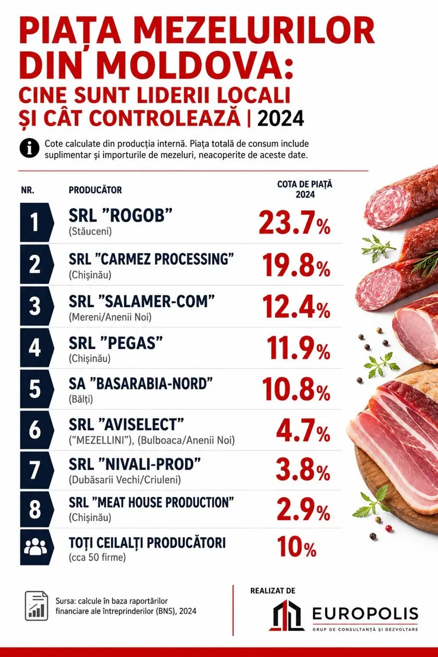 Opt branduri locale controlează 90% din piața produselor din carne din Moldova