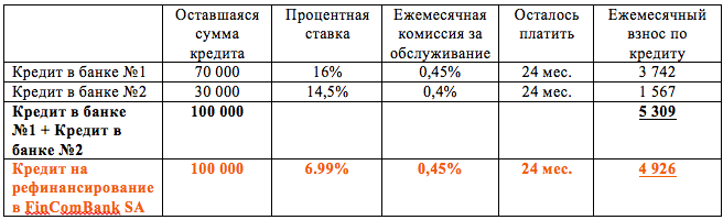 Как уменьшить ежемесячный платеж по кредиту®