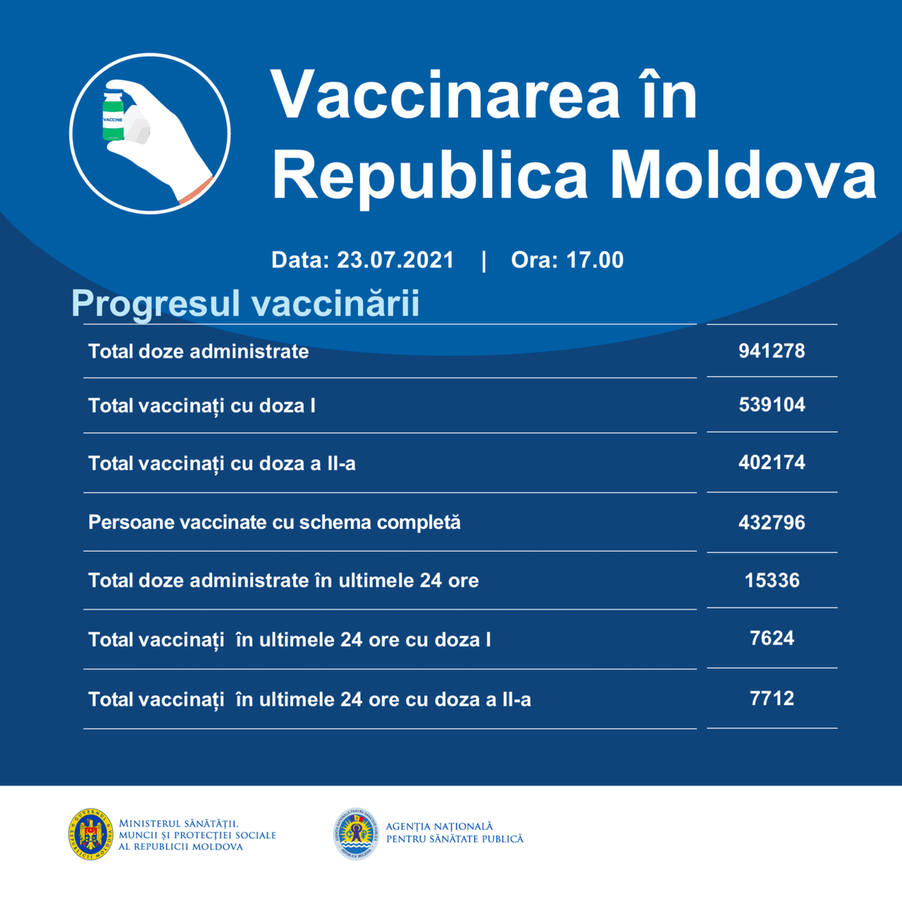 За сутки в Молдове вакцинировано 15 336 человек